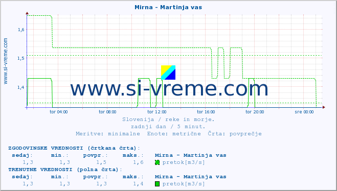 POVPREČJE :: Mirna - Martinja vas :: temperatura | pretok | višina :: zadnji dan / 5 minut.