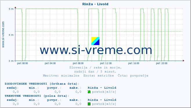 POVPREČJE :: Rinža - Livold :: temperatura | pretok | višina :: zadnji dan / 5 minut.