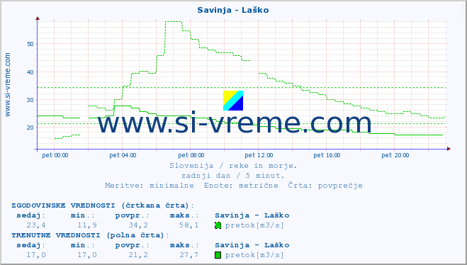 POVPREČJE :: Savinja - Laško :: temperatura | pretok | višina :: zadnji dan / 5 minut.