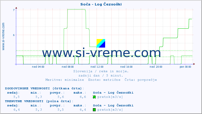 POVPREČJE :: Soča - Log Čezsoški :: temperatura | pretok | višina :: zadnji dan / 5 minut.