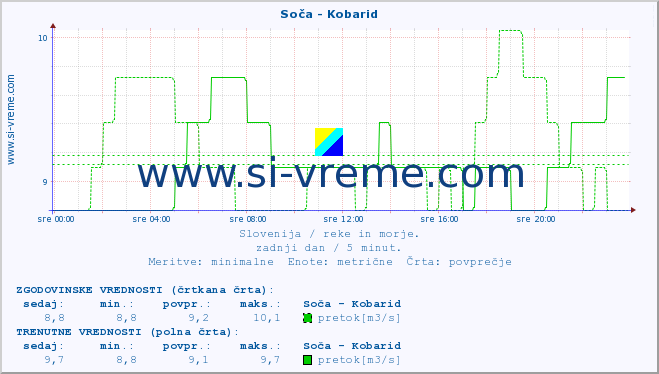 POVPREČJE :: Soča - Kobarid :: temperatura | pretok | višina :: zadnji dan / 5 minut.