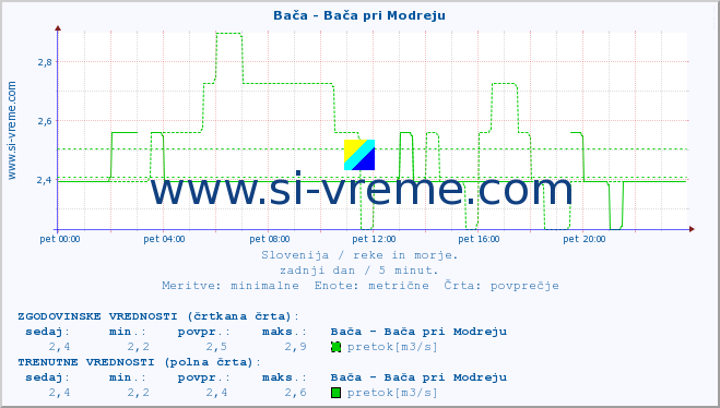 POVPREČJE :: Bača - Bača pri Modreju :: temperatura | pretok | višina :: zadnji dan / 5 minut.