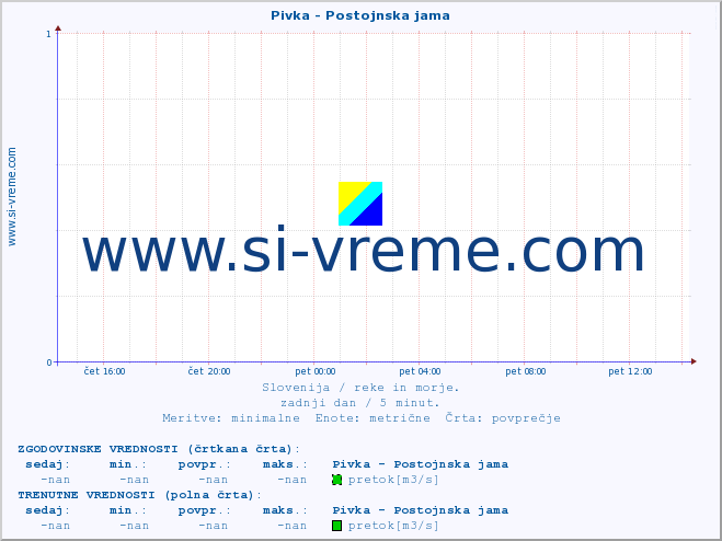 POVPREČJE :: Pivka - Postojnska jama :: temperatura | pretok | višina :: zadnji dan / 5 minut.