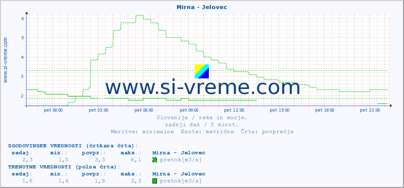 POVPREČJE :: Mirna - Jelovec :: temperatura | pretok | višina :: zadnji dan / 5 minut.