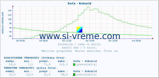 POVPREČJE :: Soča - Kobarid :: temperatura | pretok | višina :: zadnji dan / 5 minut.