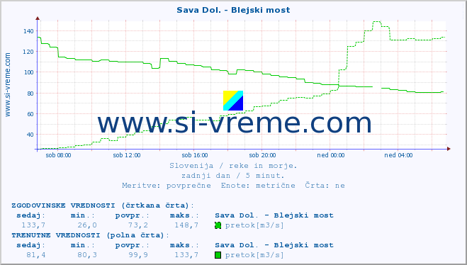 POVPREČJE :: Sava Dol. - Blejski most :: temperatura | pretok | višina :: zadnji dan / 5 minut.