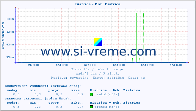 POVPREČJE :: Bistrica - Boh. Bistrica :: temperatura | pretok | višina :: zadnji dan / 5 minut.
