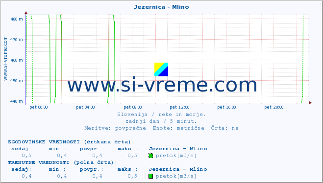 POVPREČJE :: Jezernica - Mlino :: temperatura | pretok | višina :: zadnji dan / 5 minut.