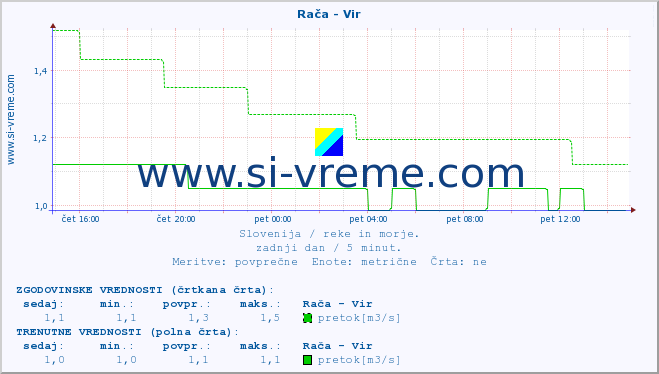 POVPREČJE :: Rača - Vir :: temperatura | pretok | višina :: zadnji dan / 5 minut.