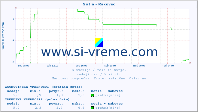 POVPREČJE :: Sotla - Rakovec :: temperatura | pretok | višina :: zadnji dan / 5 minut.