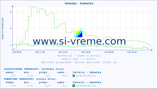 POVPREČJE :: Velunja - Gaberke :: temperatura | pretok | višina :: zadnji dan / 5 minut.