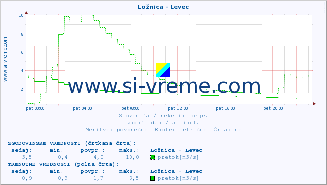 POVPREČJE :: Ložnica - Levec :: temperatura | pretok | višina :: zadnji dan / 5 minut.