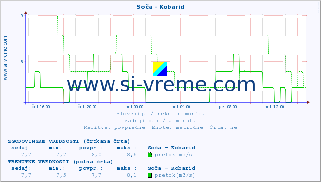 POVPREČJE :: Soča - Kobarid :: temperatura | pretok | višina :: zadnji dan / 5 minut.