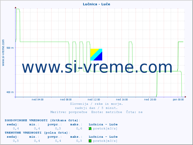 POVPREČJE :: Lučnica - Luče :: temperatura | pretok | višina :: zadnji dan / 5 minut.