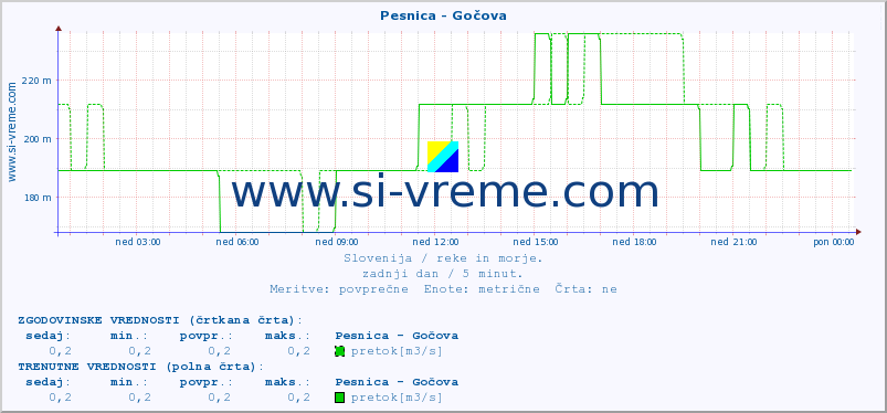 POVPREČJE :: Pesnica - Gočova :: temperatura | pretok | višina :: zadnji dan / 5 minut.