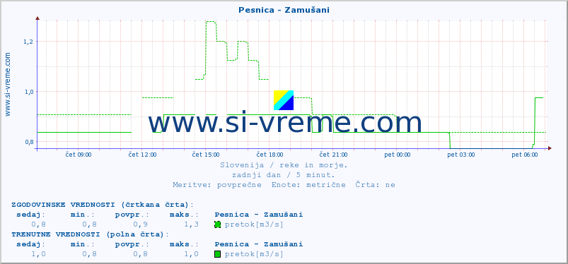 POVPREČJE :: Pesnica - Zamušani :: temperatura | pretok | višina :: zadnji dan / 5 minut.