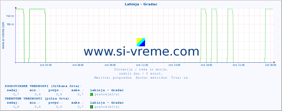 POVPREČJE :: Lahinja - Gradac :: temperatura | pretok | višina :: zadnji dan / 5 minut.