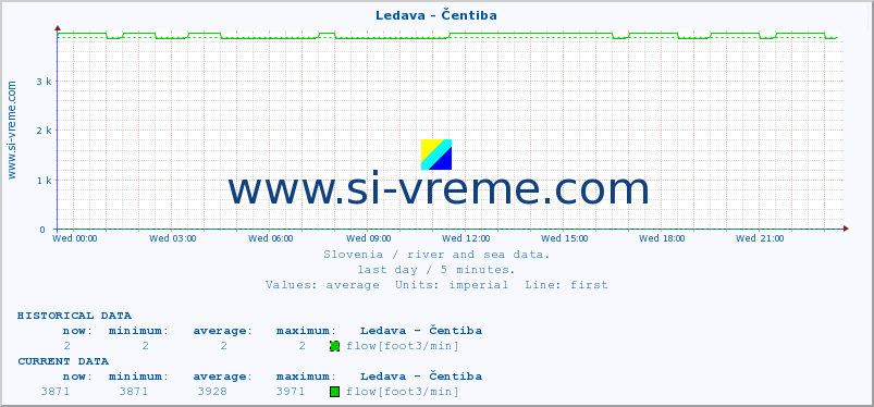  :: Ledava - Čentiba :: temperature | flow | height :: last day / 5 minutes.