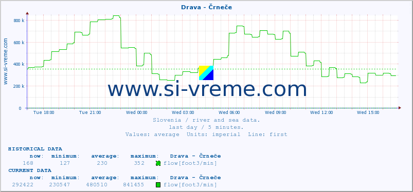  :: Drava - Črneče :: temperature | flow | height :: last day / 5 minutes.