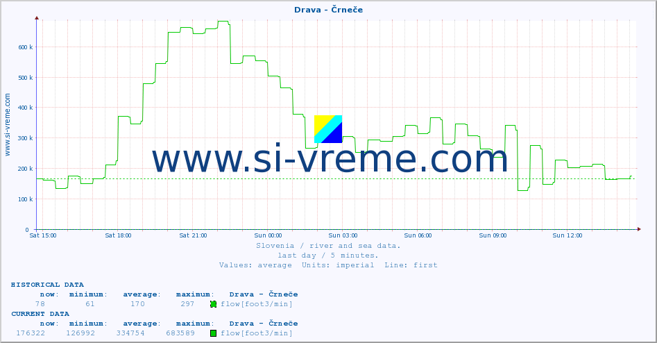  :: Drava - Črneče :: temperature | flow | height :: last day / 5 minutes.