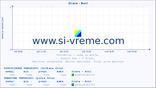 POVPREČJE :: Drava - Borl :: temperatura | pretok | višina :: zadnji dan / 5 minut.