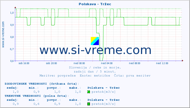 POVPREČJE :: Polskava - Tržec :: temperatura | pretok | višina :: zadnji dan / 5 minut.