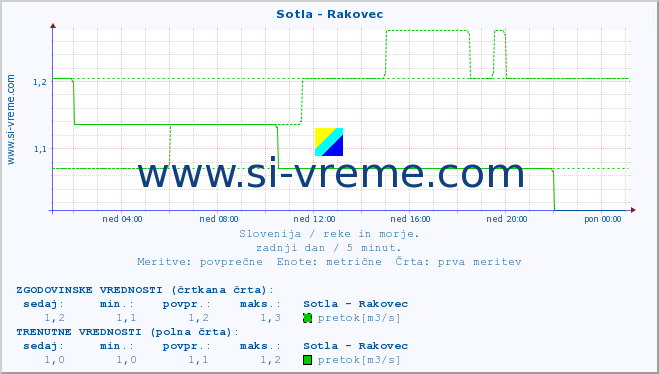 POVPREČJE :: Sotla - Rakovec :: temperatura | pretok | višina :: zadnji dan / 5 minut.