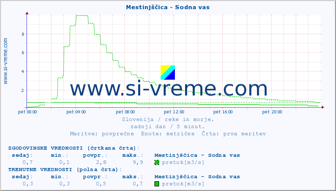 POVPREČJE :: Mestinjščica - Sodna vas :: temperatura | pretok | višina :: zadnji dan / 5 minut.