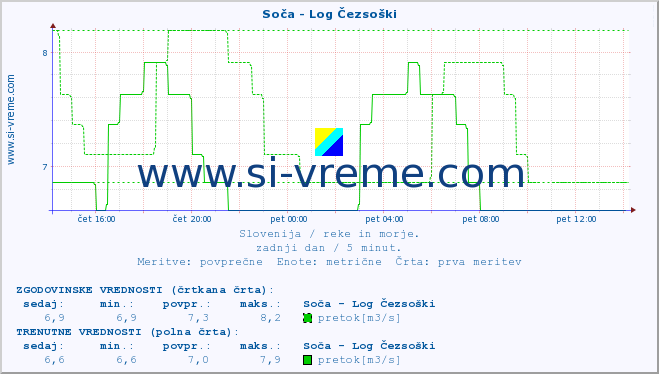 POVPREČJE :: Soča - Log Čezsoški :: temperatura | pretok | višina :: zadnji dan / 5 minut.