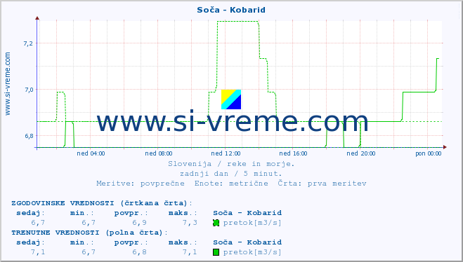 POVPREČJE :: Soča - Kobarid :: temperatura | pretok | višina :: zadnji dan / 5 minut.