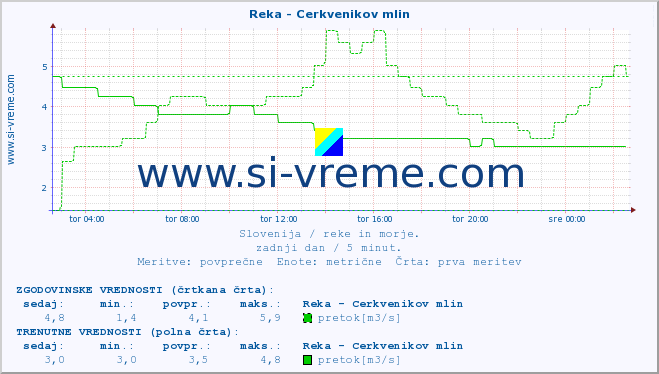 POVPREČJE :: Reka - Cerkvenikov mlin :: temperatura | pretok | višina :: zadnji dan / 5 minut.