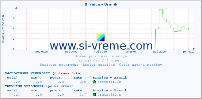 POVPREČJE :: Branica - Branik :: temperatura | pretok | višina :: zadnji dan / 5 minut.