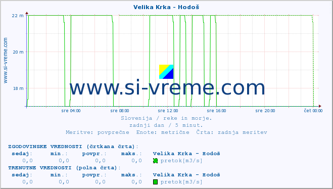 POVPREČJE :: Velika Krka - Hodoš :: temperatura | pretok | višina :: zadnji dan / 5 minut.