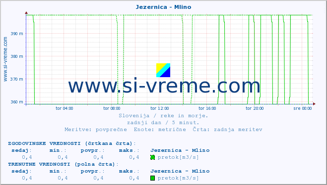 POVPREČJE :: Jezernica - Mlino :: temperatura | pretok | višina :: zadnji dan / 5 minut.