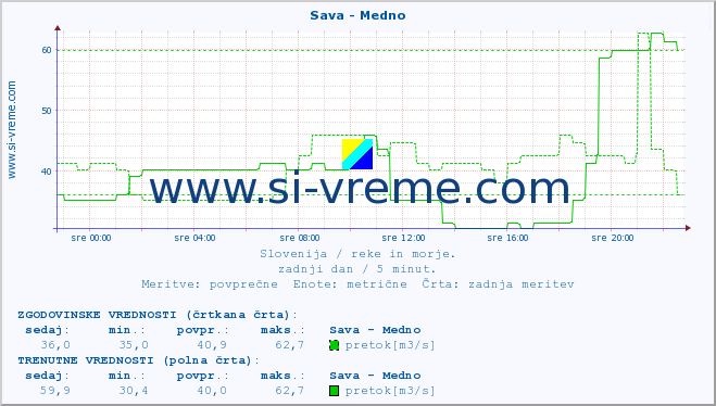 POVPREČJE :: Sava - Medno :: temperatura | pretok | višina :: zadnji dan / 5 minut.