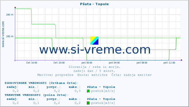 POVPREČJE :: Pšata - Topole :: temperatura | pretok | višina :: zadnji dan / 5 minut.