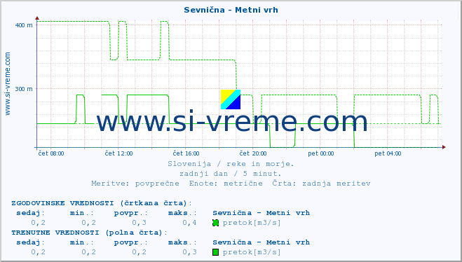 POVPREČJE :: Sevnična - Metni vrh :: temperatura | pretok | višina :: zadnji dan / 5 minut.