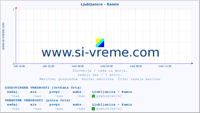 POVPREČJE :: Ljubljanica - Kamin :: temperatura | pretok | višina :: zadnji dan / 5 minut.