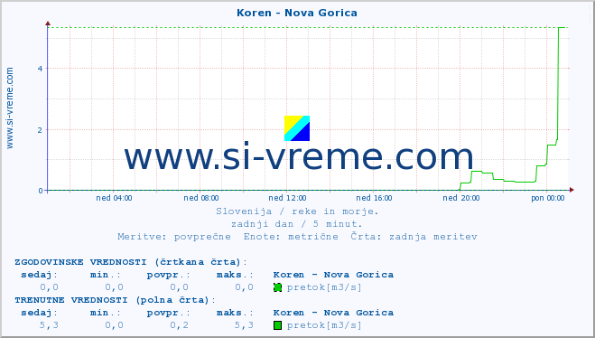 POVPREČJE :: Koren - Nova Gorica :: temperatura | pretok | višina :: zadnji dan / 5 minut.