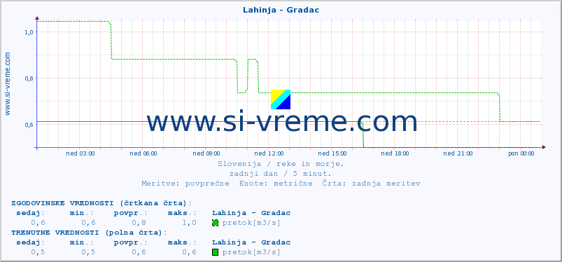 POVPREČJE :: Lahinja - Gradac :: temperatura | pretok | višina :: zadnji dan / 5 minut.
