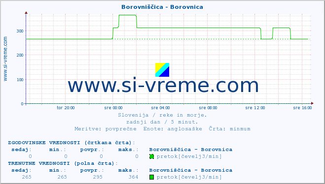 POVPREČJE :: Borovniščica - Borovnica :: temperatura | pretok | višina :: zadnji dan / 5 minut.