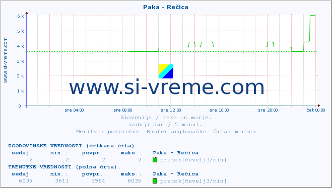 POVPREČJE :: Paka - Rečica :: temperatura | pretok | višina :: zadnji dan / 5 minut.