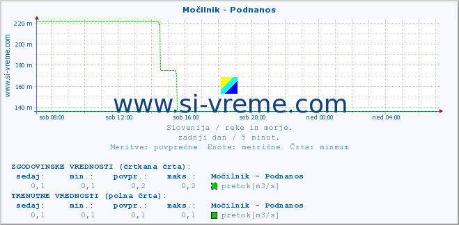 POVPREČJE :: Močilnik - Podnanos :: temperatura | pretok | višina :: zadnji dan / 5 minut.