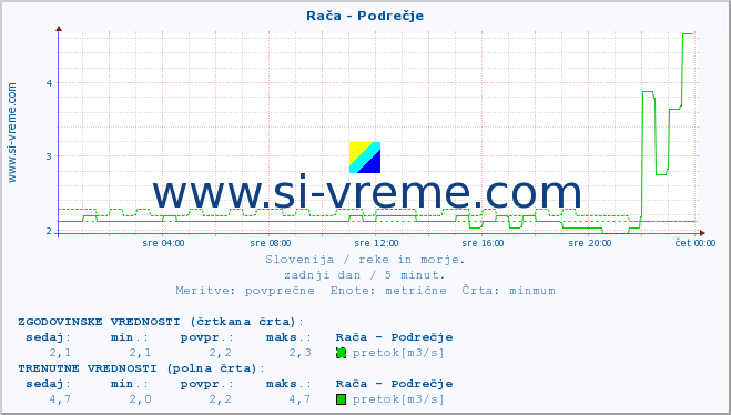 POVPREČJE :: Rača - Podrečje :: temperatura | pretok | višina :: zadnji dan / 5 minut.