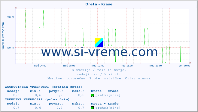 POVPREČJE :: Dreta - Kraše :: temperatura | pretok | višina :: zadnji dan / 5 minut.