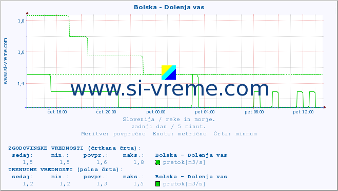 POVPREČJE :: Bolska - Dolenja vas :: temperatura | pretok | višina :: zadnji dan / 5 minut.