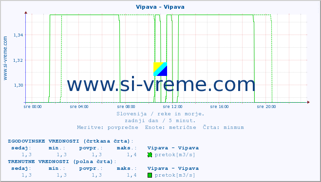 POVPREČJE :: Vipava - Vipava :: temperatura | pretok | višina :: zadnji dan / 5 minut.