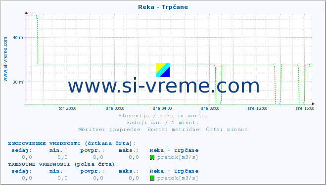 POVPREČJE :: Reka - Trpčane :: temperatura | pretok | višina :: zadnji dan / 5 minut.