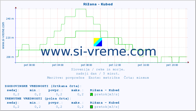 POVPREČJE :: Rižana - Kubed :: temperatura | pretok | višina :: zadnji dan / 5 minut.