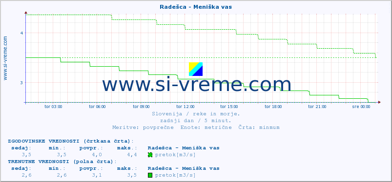 POVPREČJE :: Radešca - Meniška vas :: temperatura | pretok | višina :: zadnji dan / 5 minut.